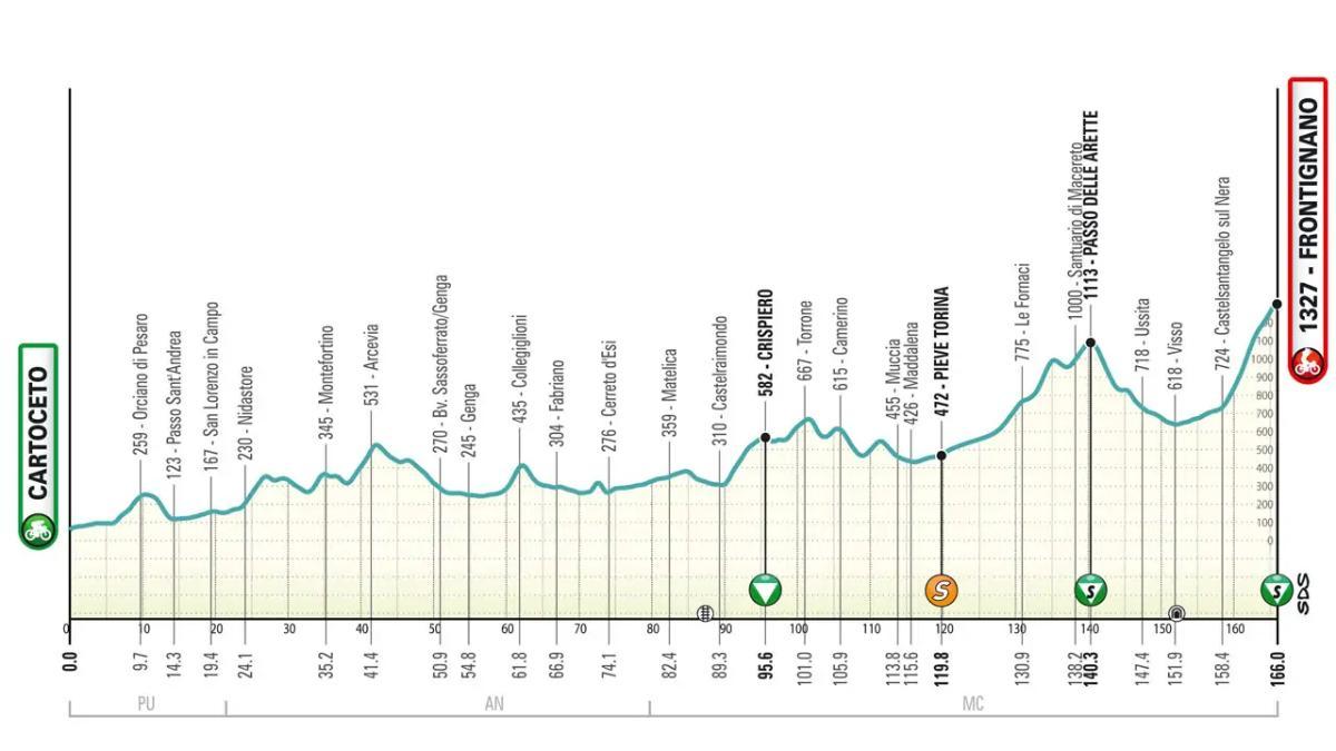 El perfil de la etapa 6 de la Tirreno-Adriático 2025