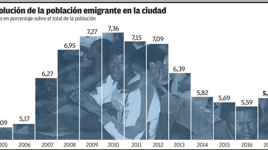 El número de inmigrantes en la ciudad repunta tras siete años en retroceso