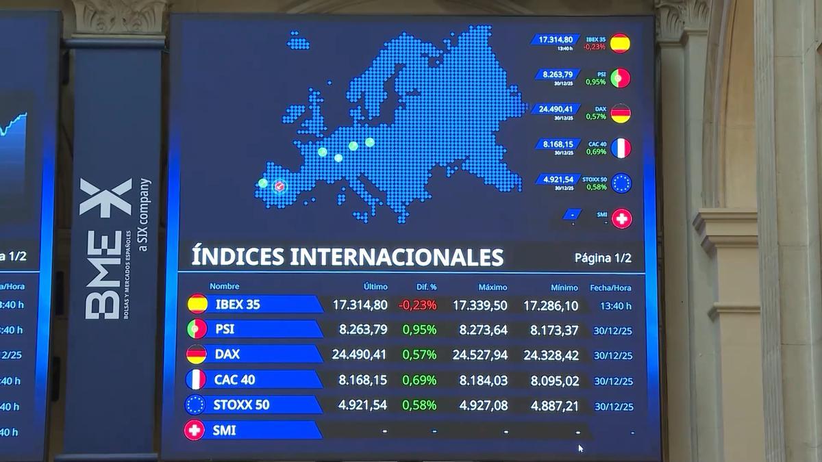 El Ibex 35 cierra 2025 como su mejor ejercicio en 32 años al revalorizarse un 49%