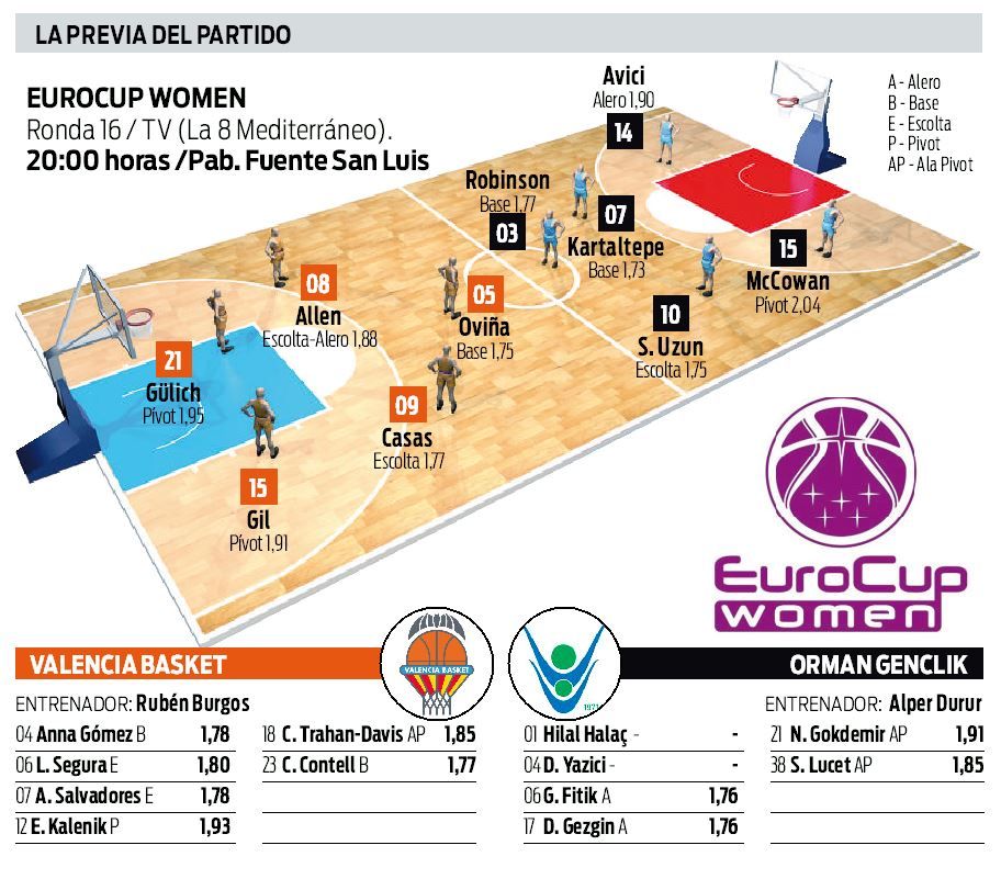 Previa del Valencia Basket en la Eurocup Woman