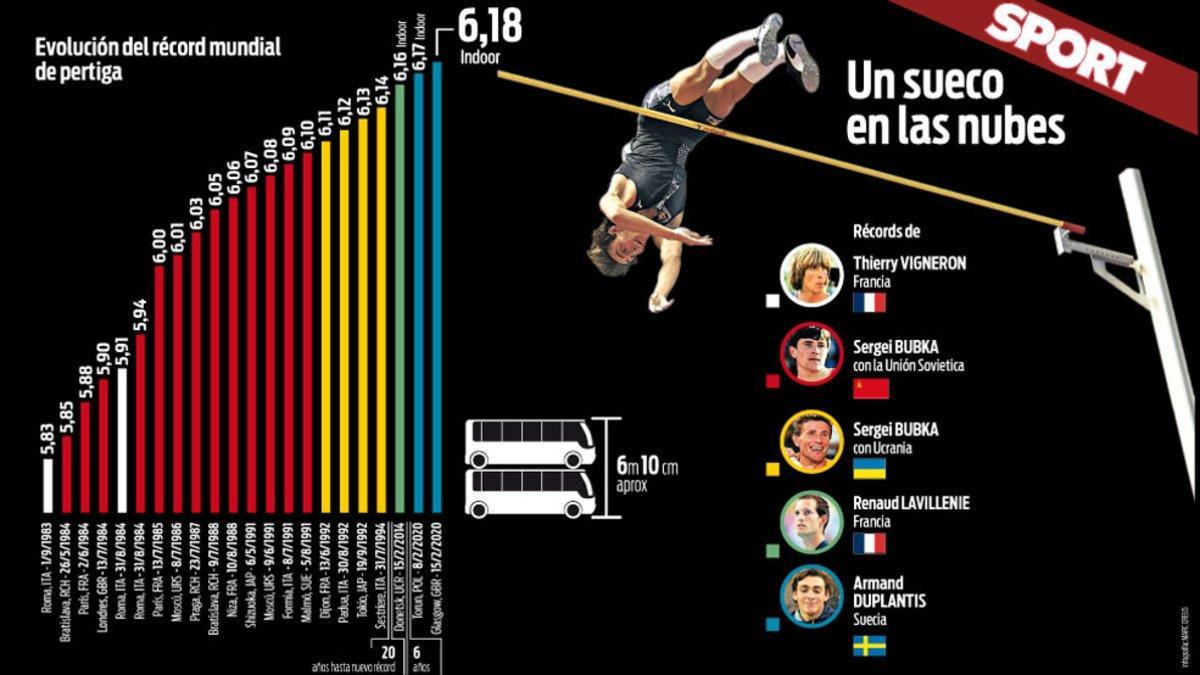 Evolución del récord mundial de salto con pértiga desde 1983