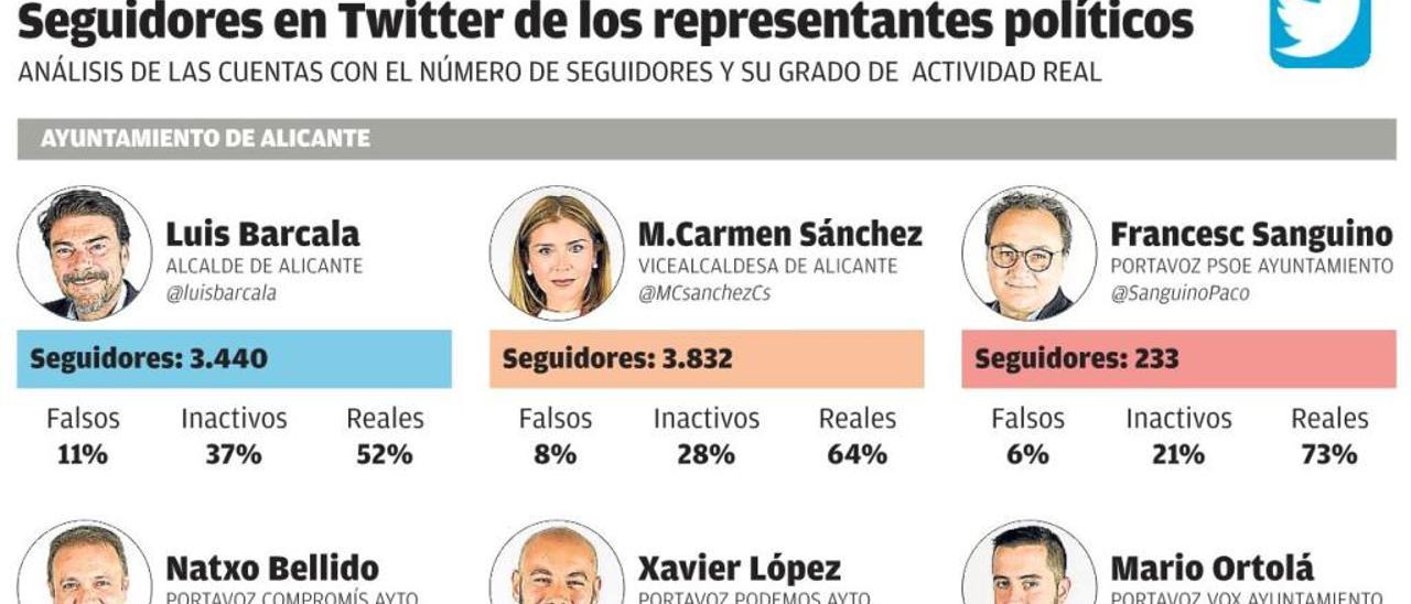 Seguidores en Twitter de los representantes políticos