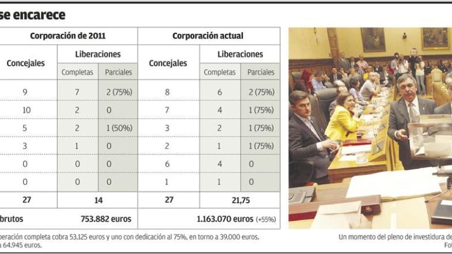 El coste salarial de los ediles se dispara el 55% al aumentar las liberaciones