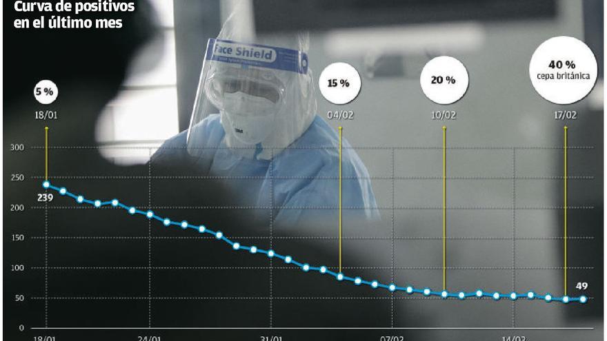La caída de la covid en Mallorca se estanca al ritmo que crece la cepa británica
