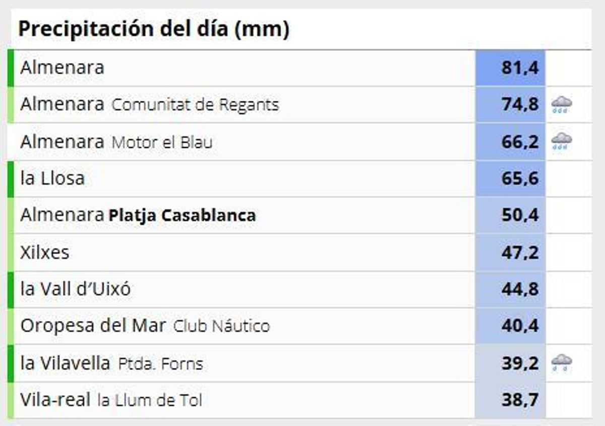 Acumulados en Castellón hasta las 12.00 horas.