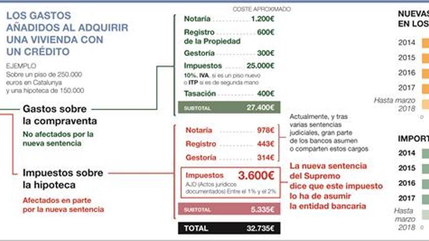 La banca pagará el gasto de suscripción de las hipotecas