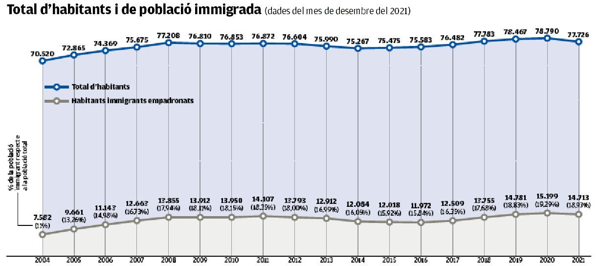 Total d&#039;habitants i de població immigrada a Manresa