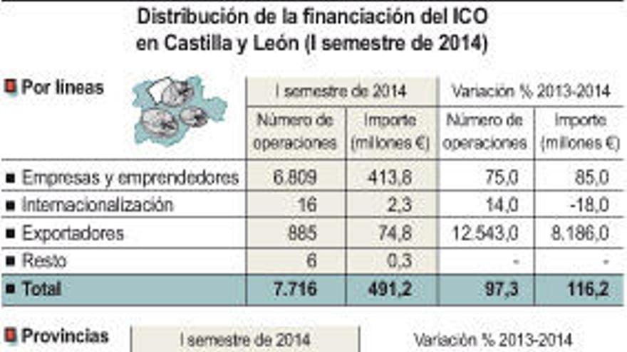 Los créditos a pymes y autónomos crecen un 140% en Zamora en el primer semestre