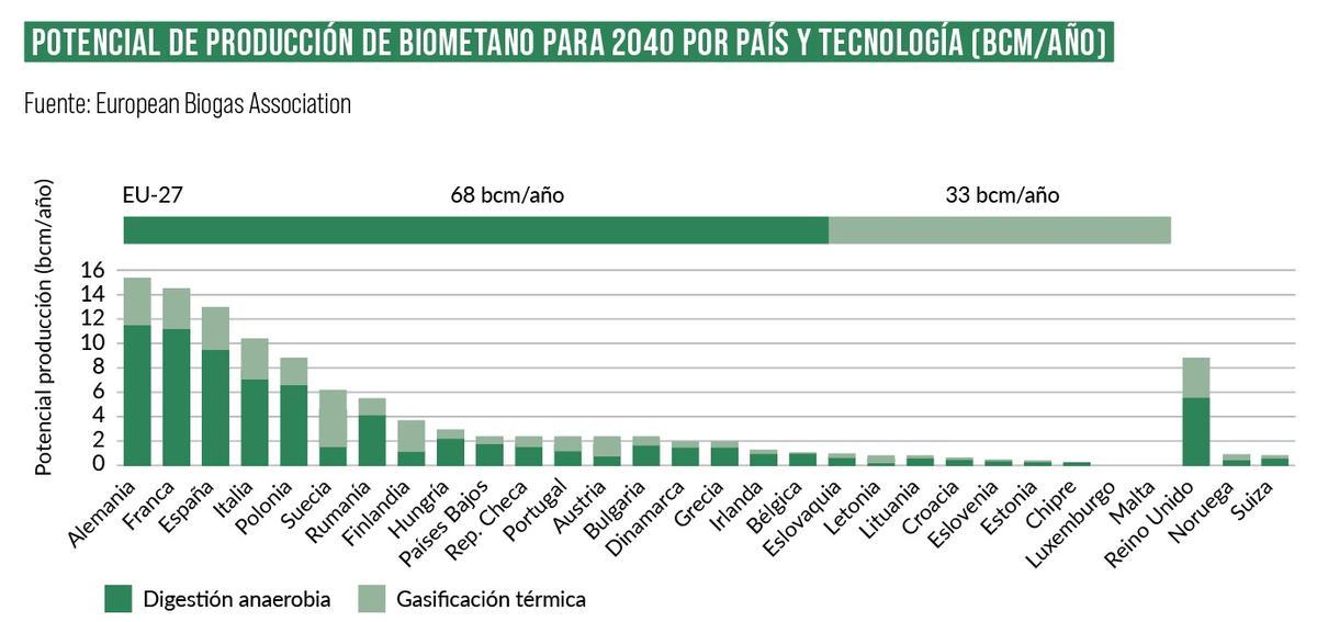 Países con más potencial de biometano