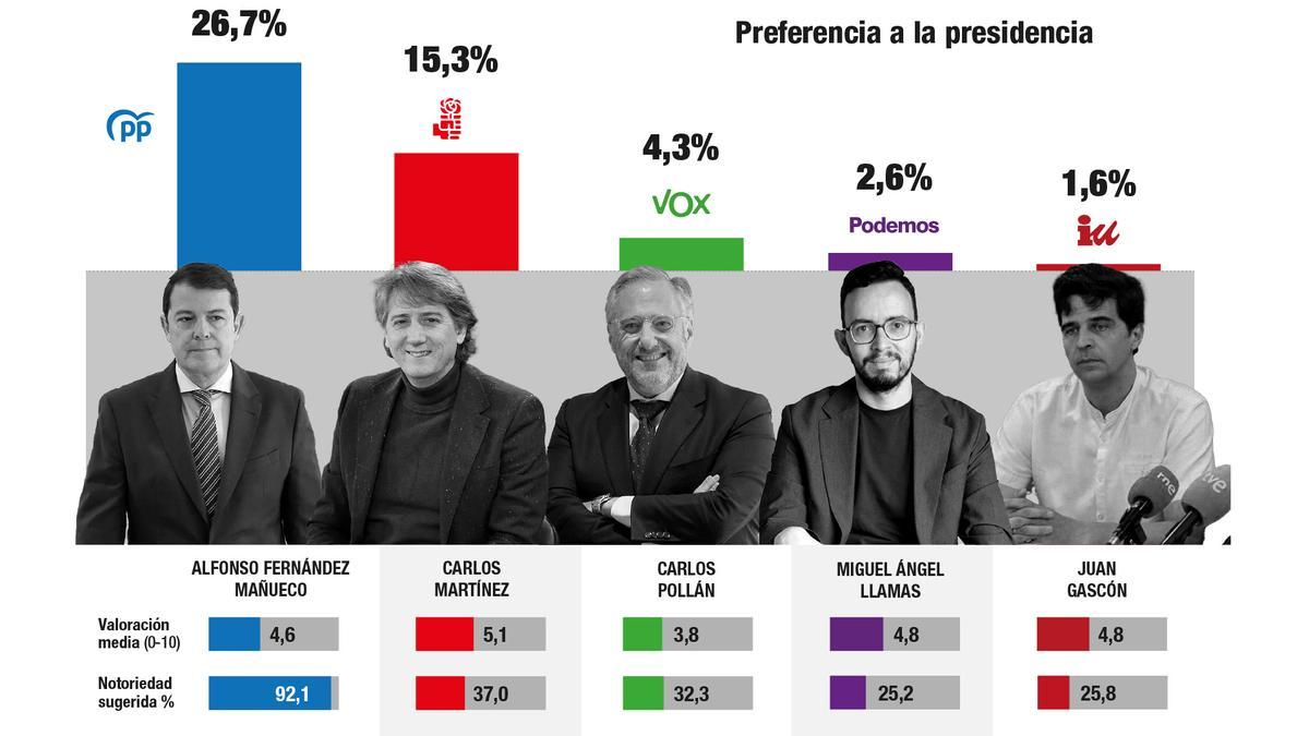 Preferencia de presidente de la Junta de Castilla y Léon para los ciudadanos.