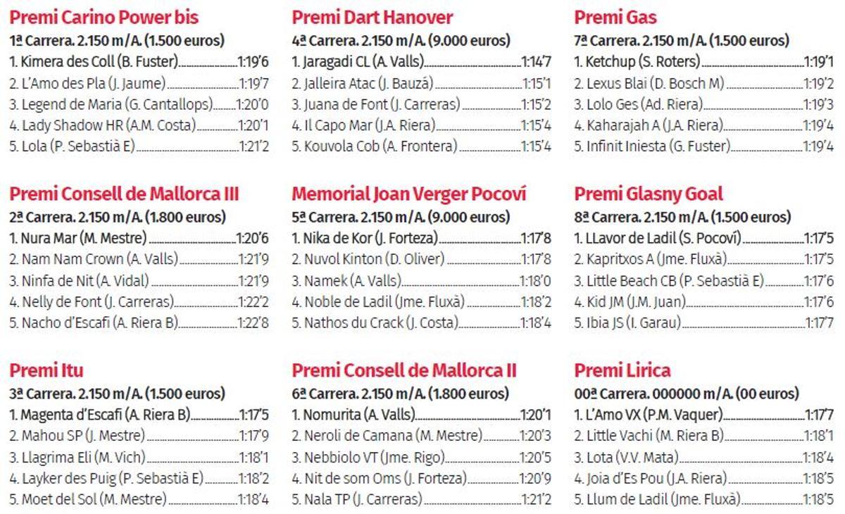 Resultados de las carreras del sábado 17 de m6 de mayo en Son Pardo