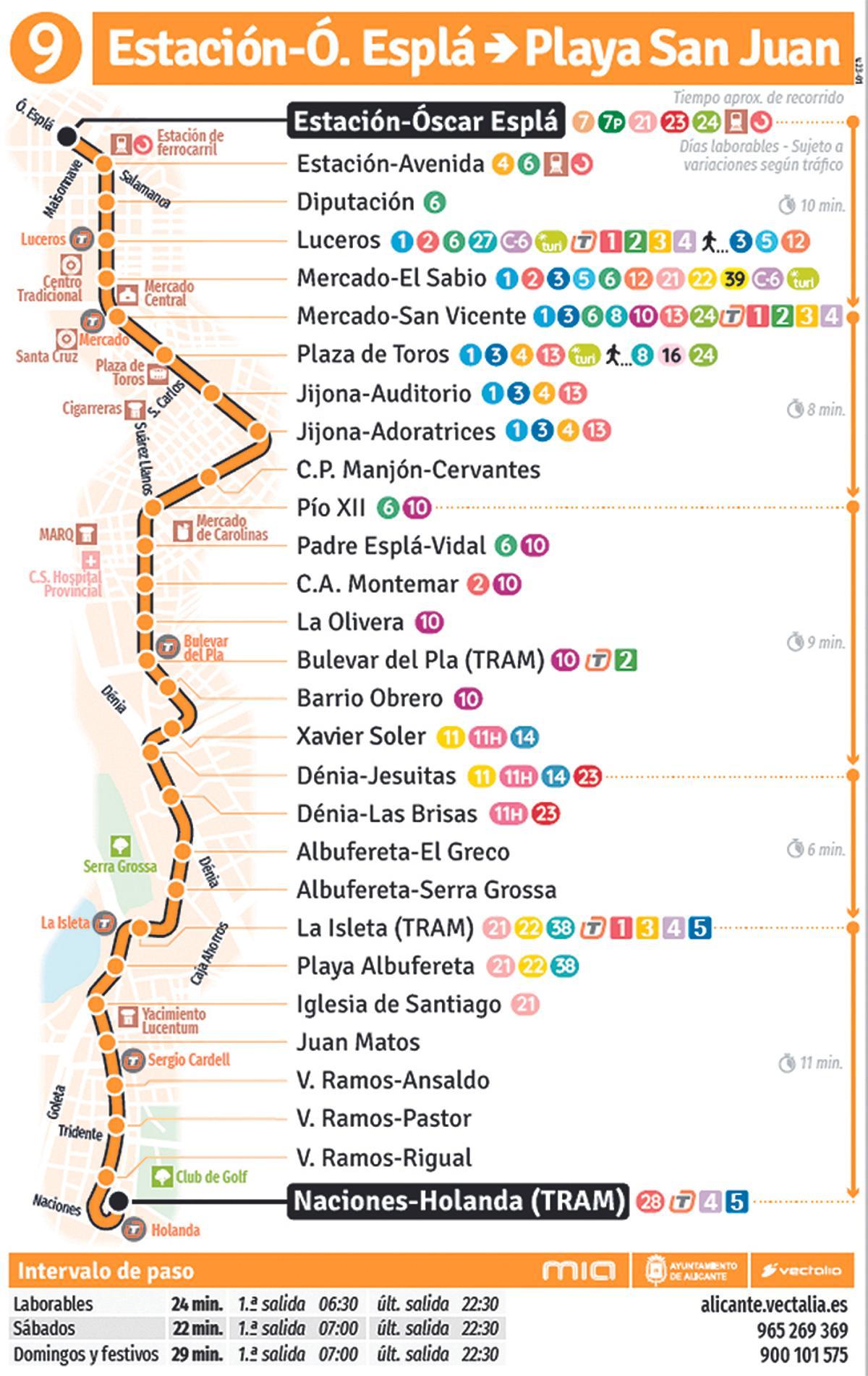 Ejemplo de termómetro de la línea 9 sentido ida.