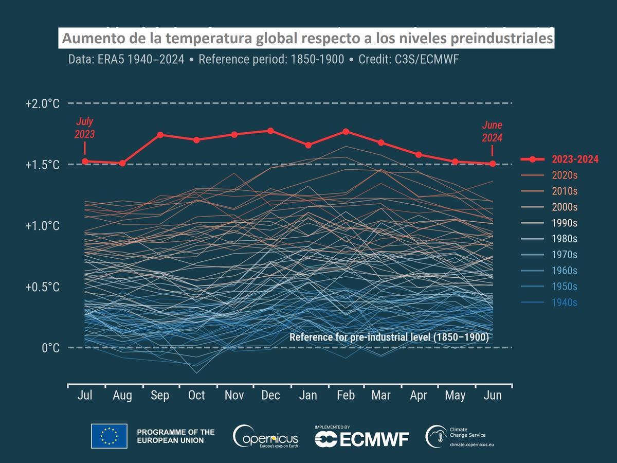 Evolución de la temperatura global anual respecto a la era preindustrial