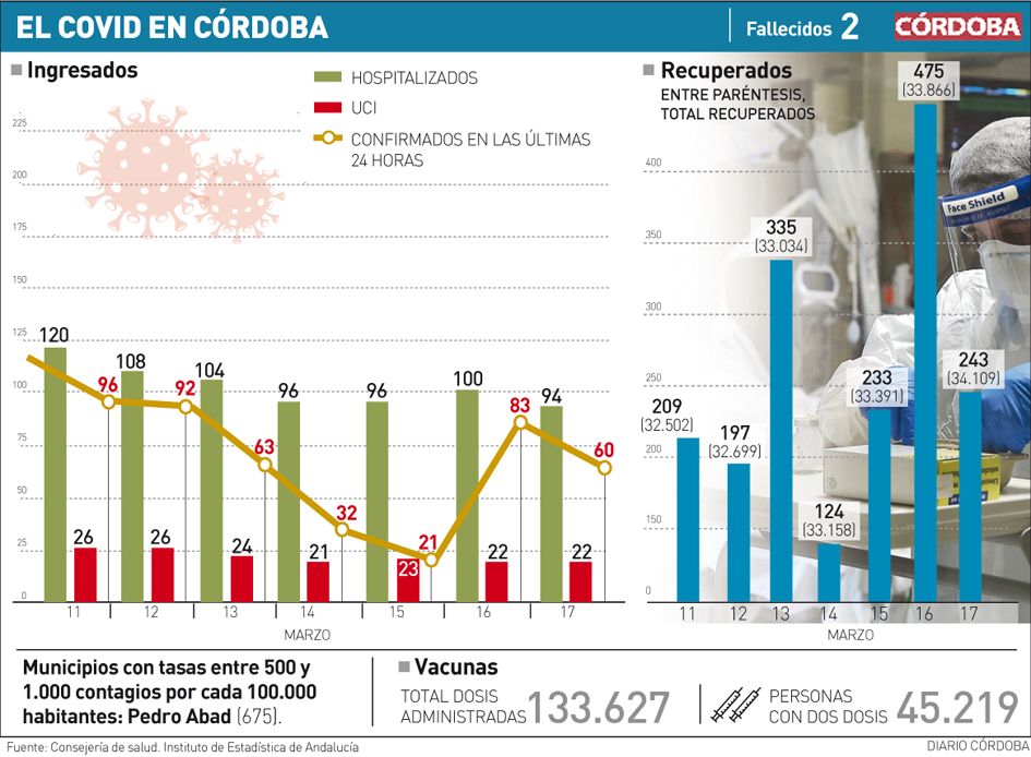 Gráfico con la última actualización de incidencia del covid en Córdoba.