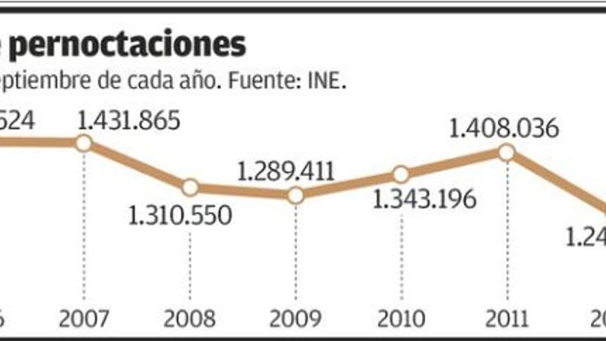 Los hoteles asturianos batieron su récord de visitas en el trimestre veraniego