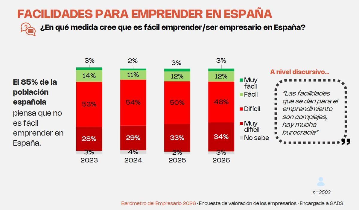 Visión sobre el emprendimiento en España.