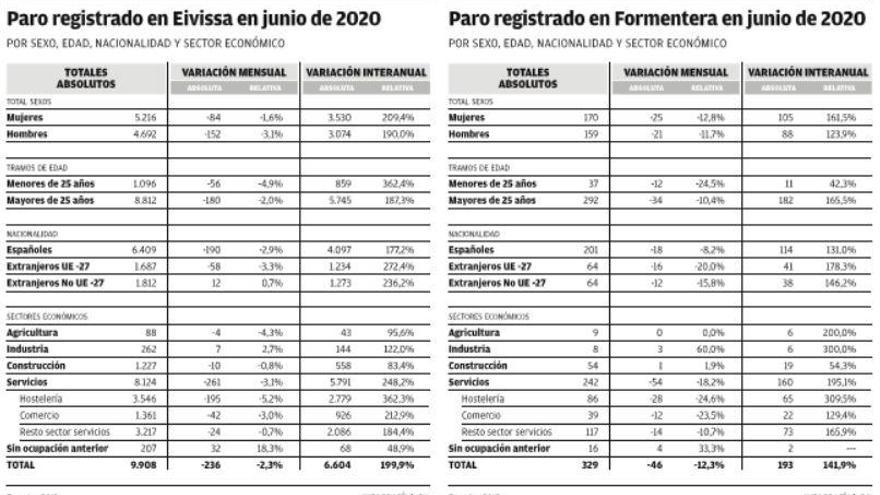 Récord histórico del paro en un mes de junio en Ibiza y Formentera