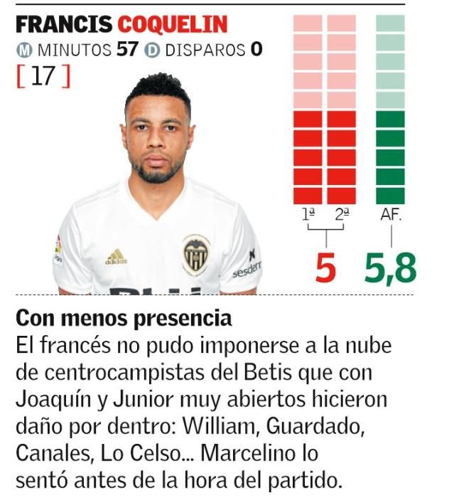 Copa del Rey: Notas de los jugadores del Valencia CF ante el Betis