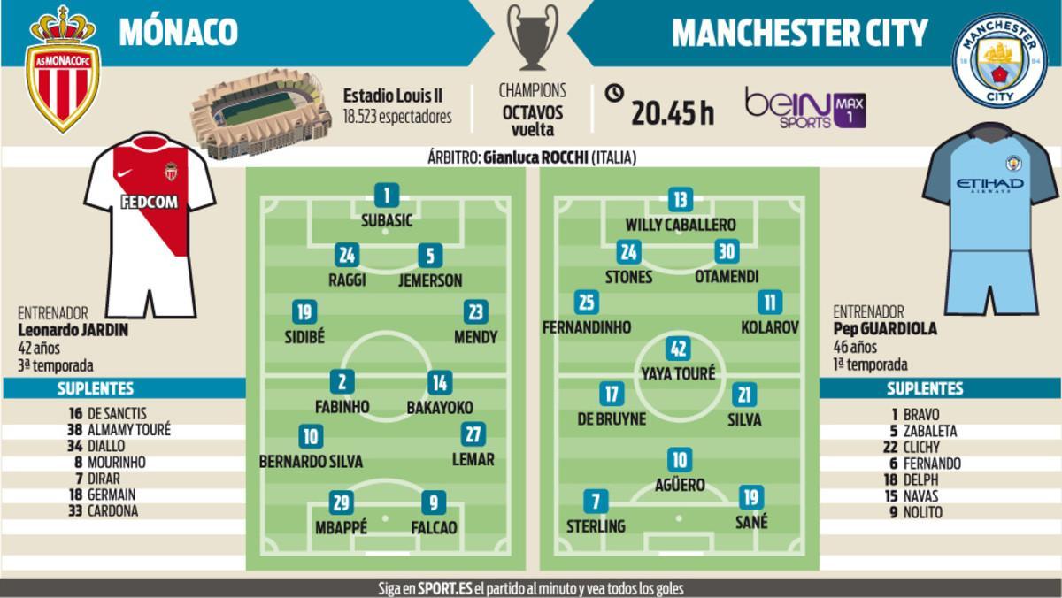 La previa del Mónaco-Manchester City