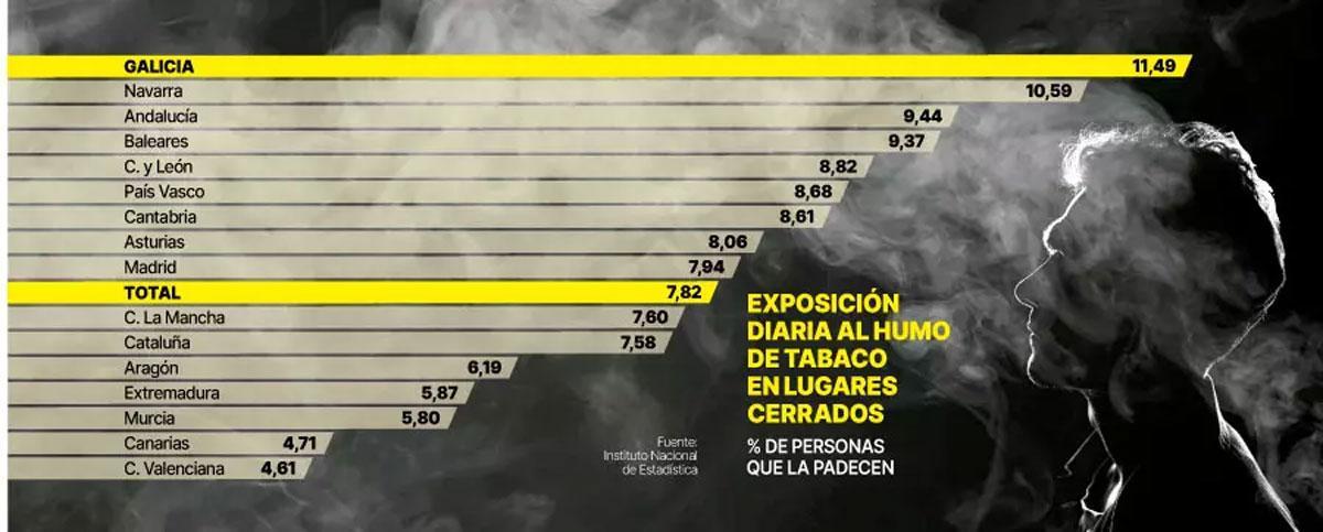 Exposición diaria al humo al humo de tabaco en lugares cerrados.