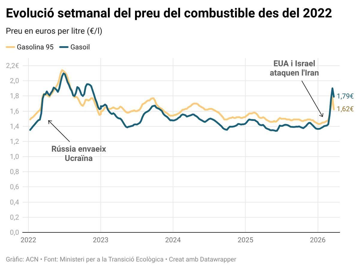 Evolució setmanal del preu dels principals combustibles des de 2022 fins al 22 de març del 2026