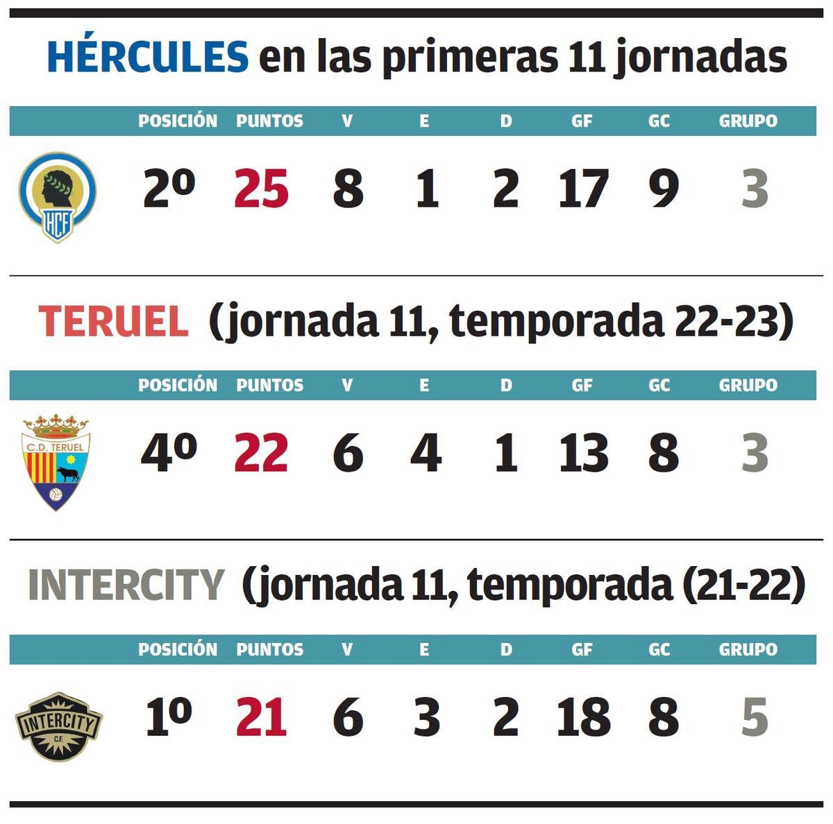 Comparativa del Hércules con los últimos dos campeones de su grupo de Segunda RFEF en el primer tercio de liga.