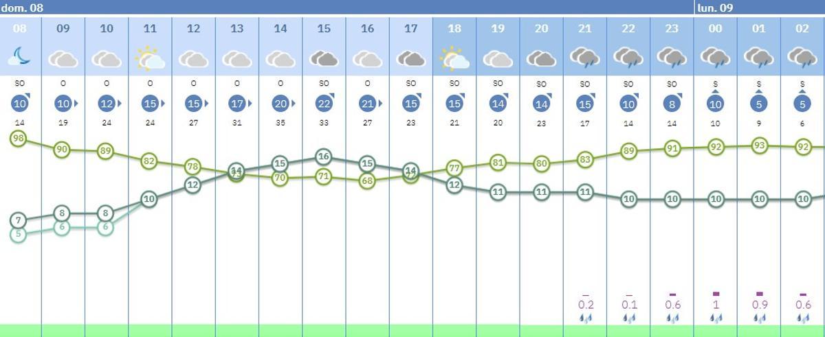 Predicción por horas en Córdoba capital, hoy domingo.