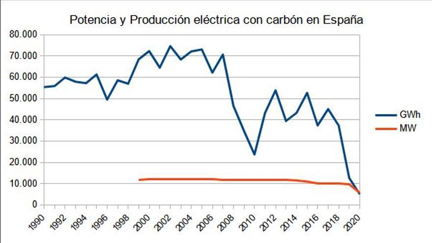 Electricidad producida por carbón en España