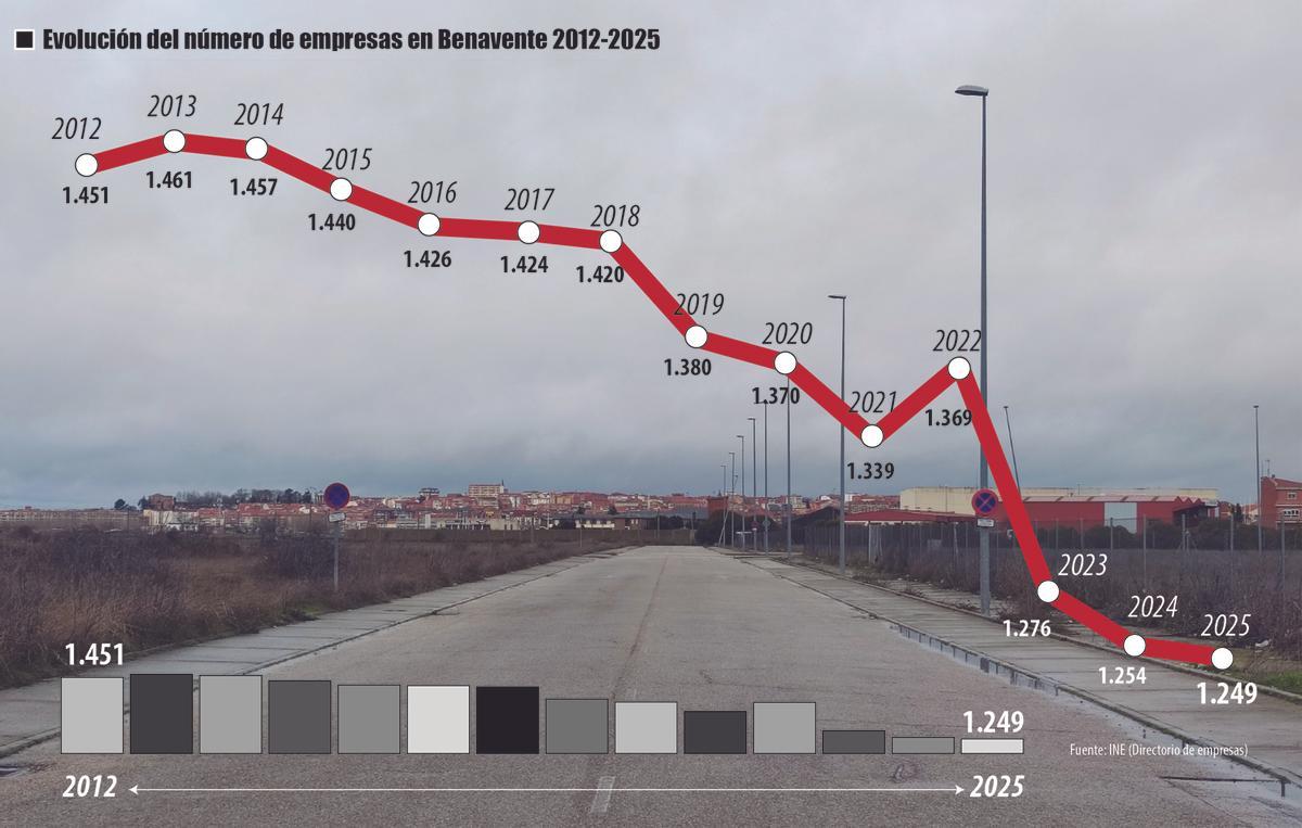Evolución del censo empresarial en Benavente desde el año 2012