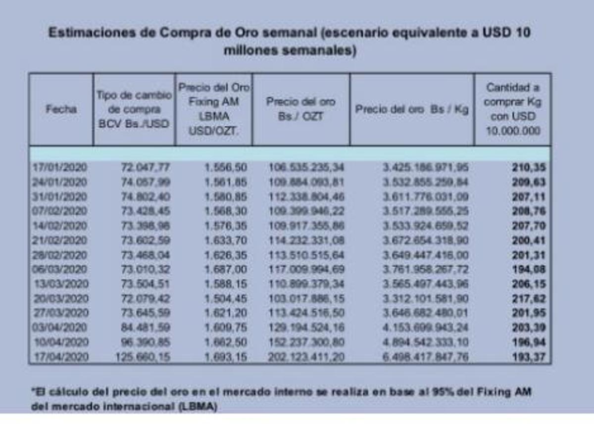 10 millones de dólares a la semana