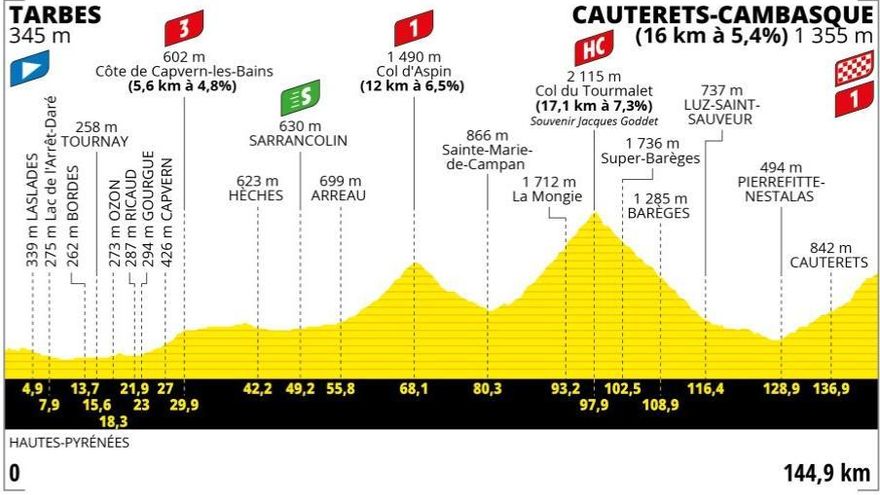 Etapa 6 del tour de Francia 2023: horario, recorrido y perfil de la etapa