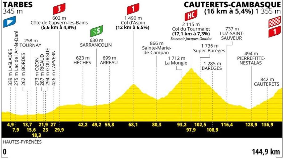 Etapa 6 del Tour de Francia