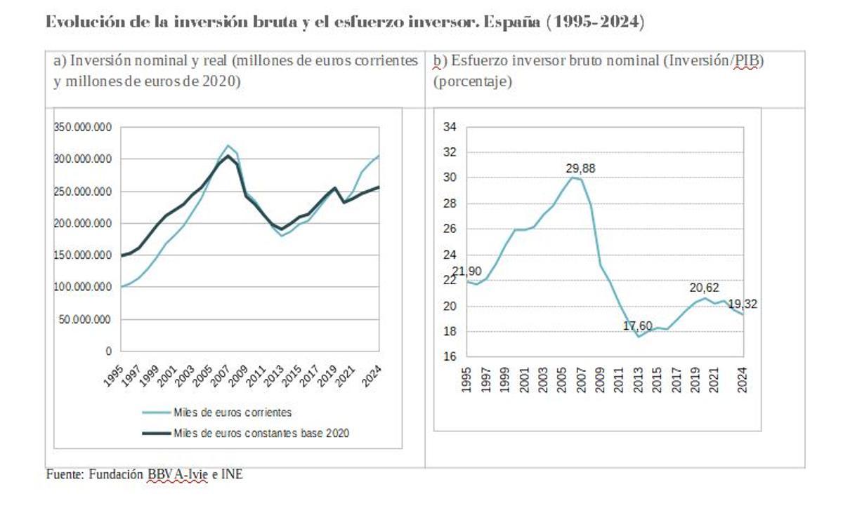 Evolución en España.