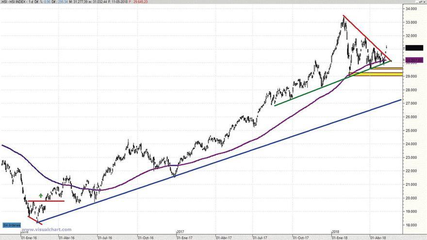 El Hang Seng Index apunta a continuidad alcista