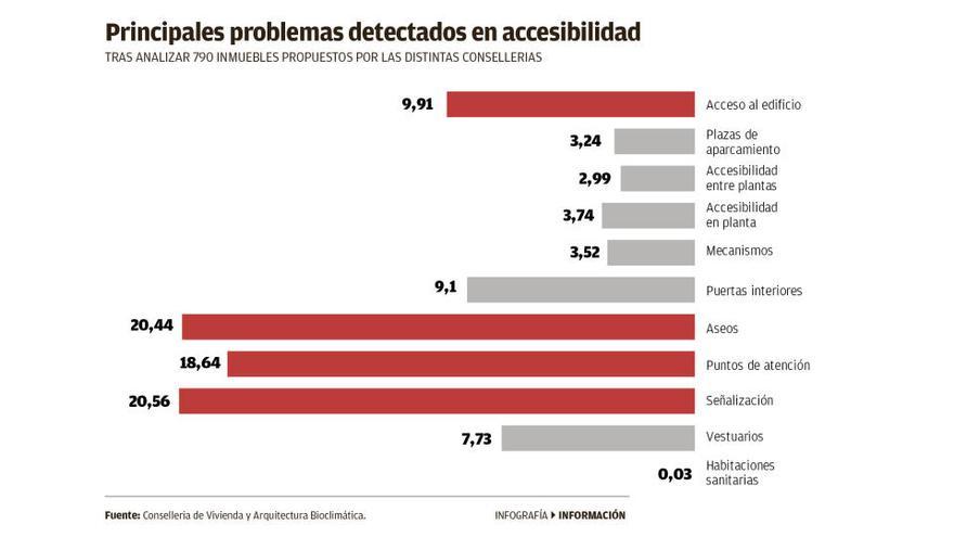Resolver los problemas de accesibilidad de 790 edificios de  la Generalitat costará 24 millones