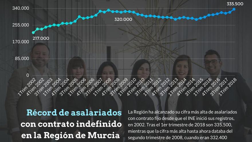 La Región alcanza su récord histórico de trabajadores con contrato indefinido