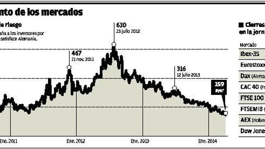 Las palabras de Draghi rebajan la prima de riesgo española a niveles de 2010