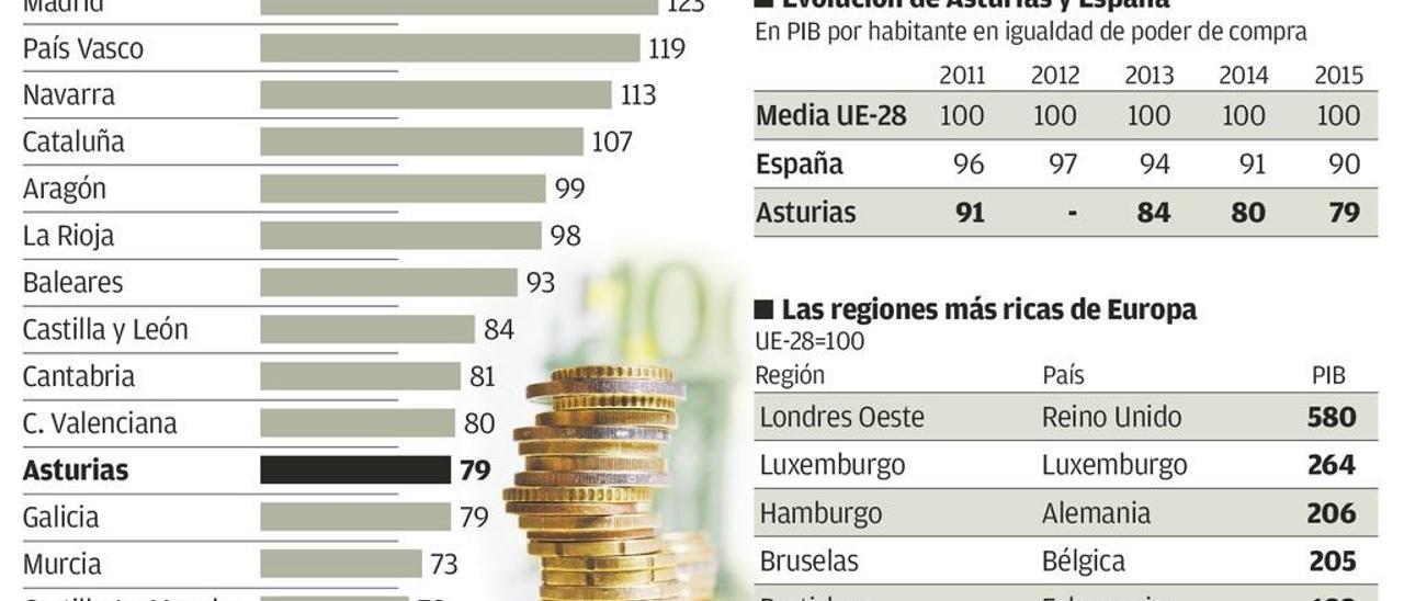 Asturias se aleja de la riqueza media europea
