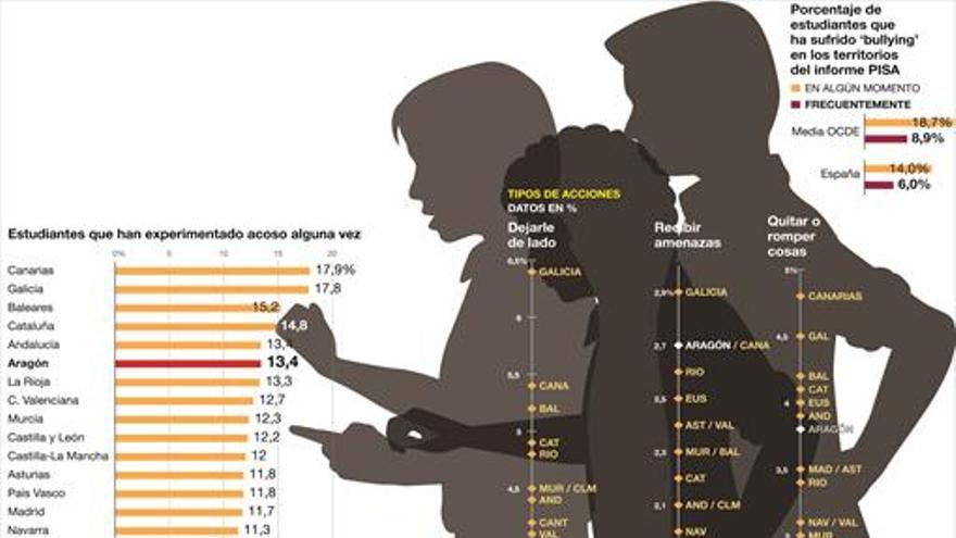 Uno de cada ocho estudiantes ha sufrido ‘bullying’ en Aragón