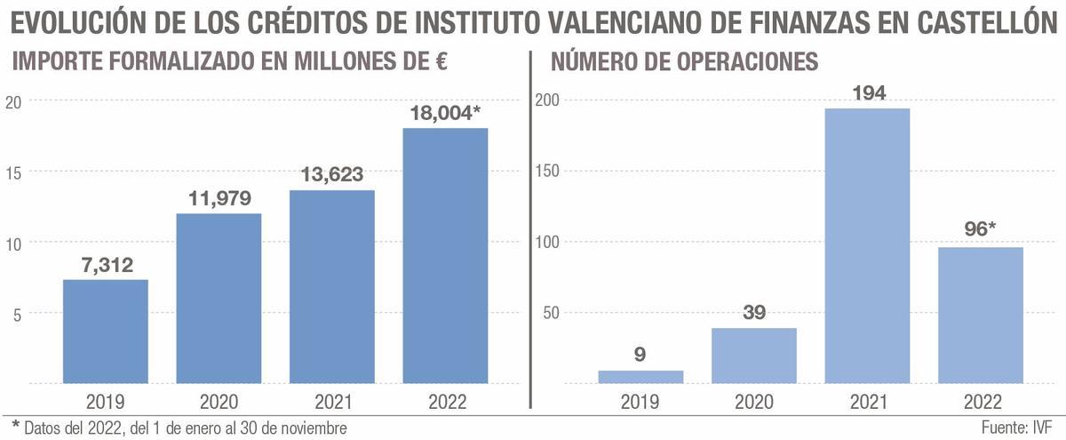 Balance de créditos del IVF en Castellón.