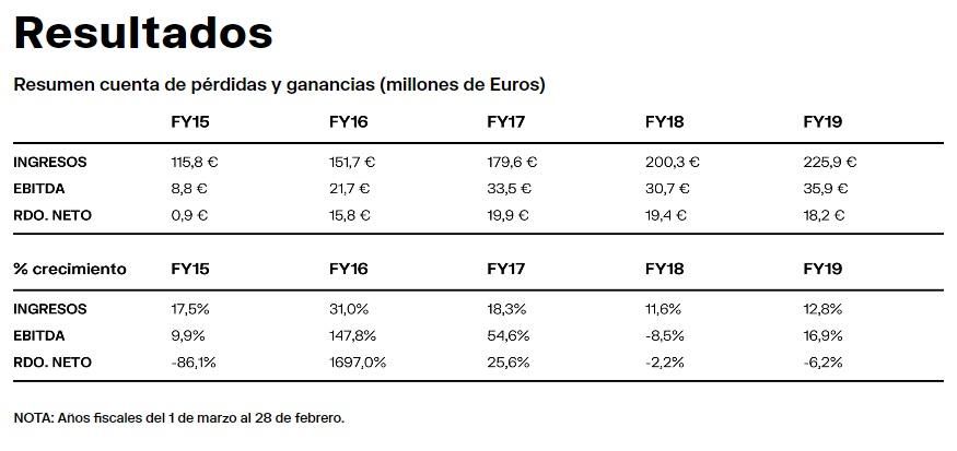 Evolución de los resultados económicos de Bimba y Lola