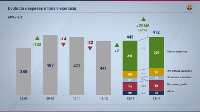 El balance económico del Barça en la temporada 2013/2014