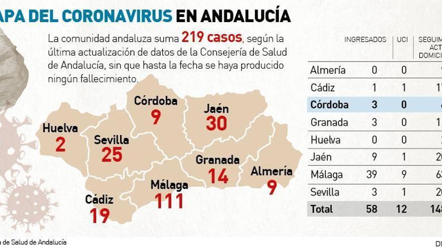 Coronavirus en Córdoba: Salud confirma seis nuevos casos y ya son nueve