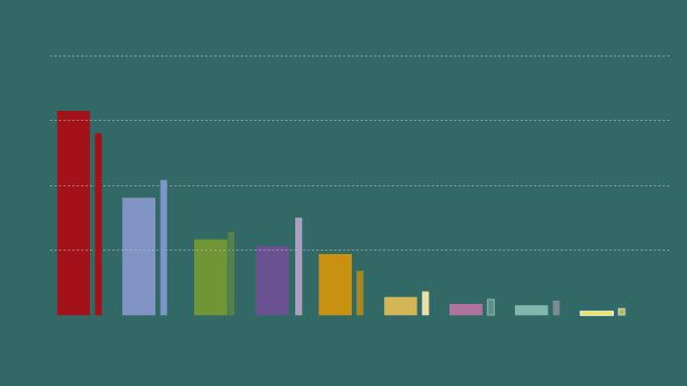 El CIS reduce la ventaja del PSOE sobre el PP a 11,9 puntos y resitúa a Vox como tercera fuerza