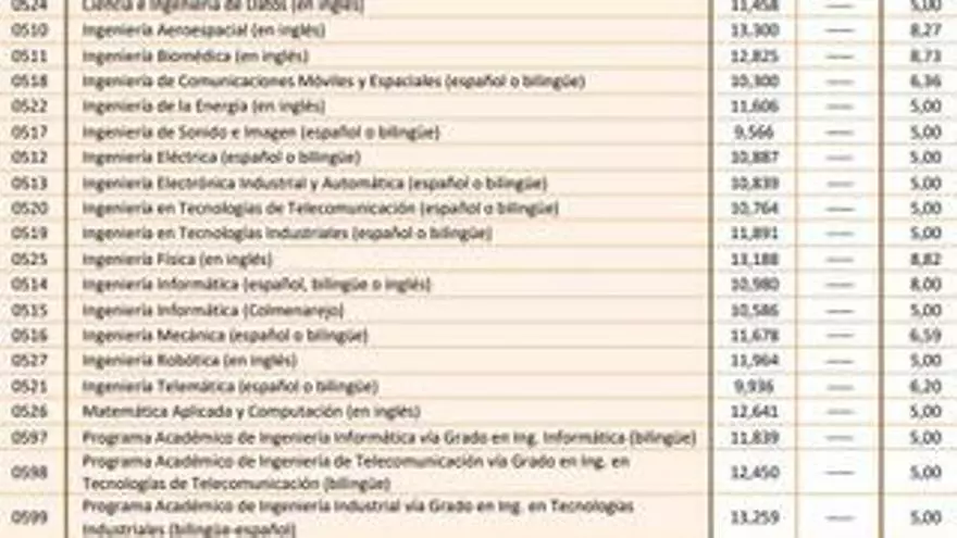 Estas son las notas de corte de 2025 para entrar en la Universidad Carlos III de Madrid: ¿has aprobado?