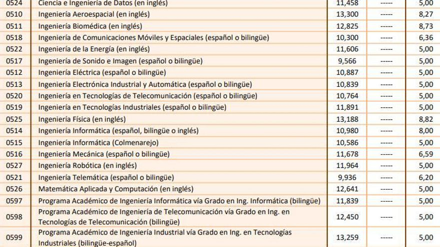 Notas de corte de la Universidad Carlos III de Madrid