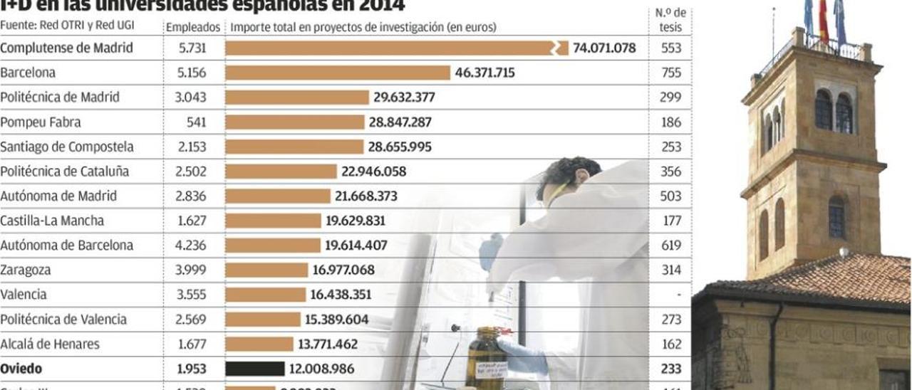 La Universidad saca poca rentabilidad a su potencial investigador, afirman los rectores