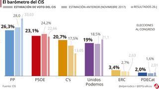 CIS: Cs consolida su empuje y ya es tercero por delante de Podemos