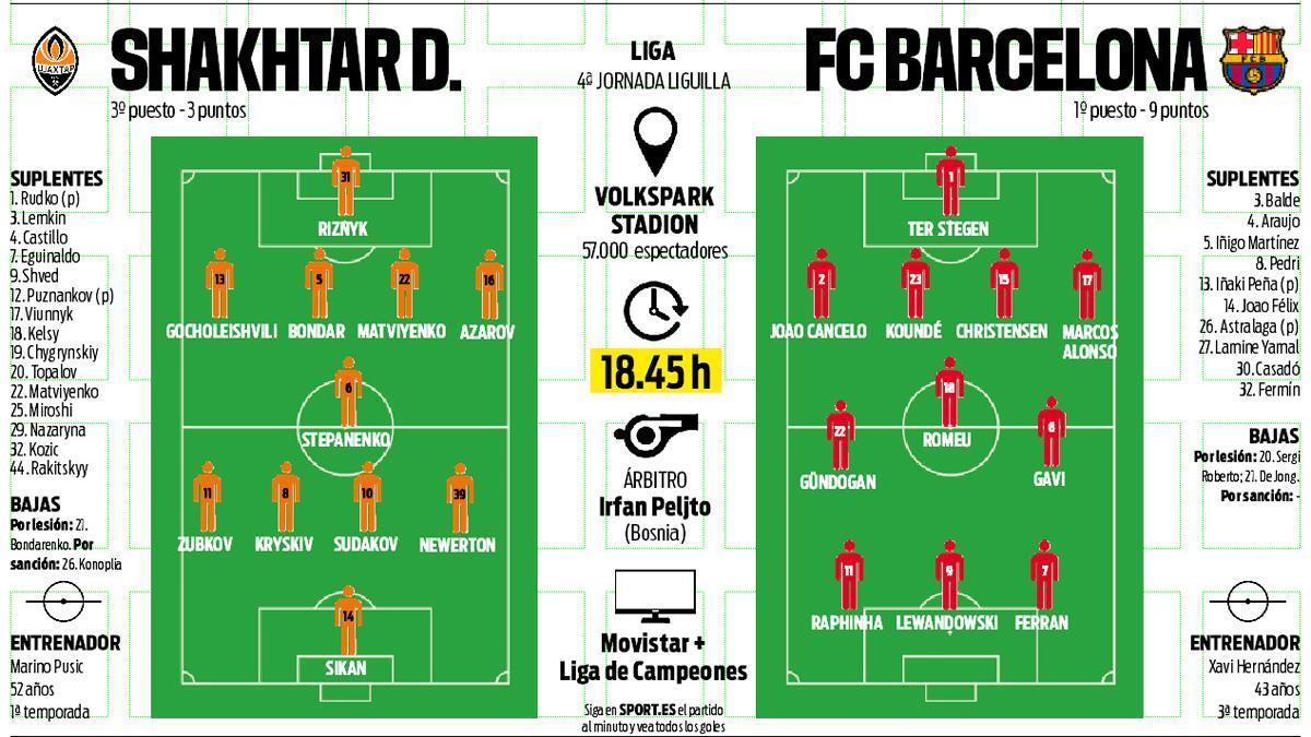 La previa del Shakhtar Donetsk-FC Barcelona de Champions Legaue (fase de grupos, jornada 4)