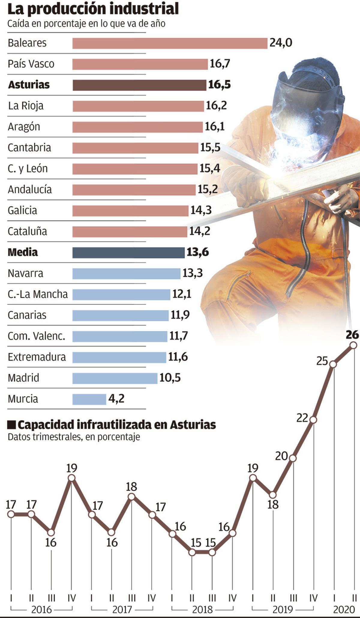 Golpe del virus a la industria asturiana, con la cuarta parte de su capacidad de producción parada